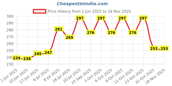 flipkart.com shiv stander produce Study Lamp shiv Price History Graph from 1 Jun 2025 to 15 Nov 2025
