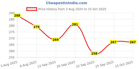 flipkart.com standify Pack of 1 Stainless Steel 2 Layer Shelf Rack For Kitchen And with V Shape Cup Stand Combo Of 2 standify Price History Graph from 3 Aug 2025 to 14 Oct 2025