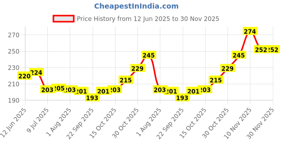 flipkart.com standify Spice Set Stainless Steel standify Price History Graph from 12 Jun 2025 to 29 Nov 2025