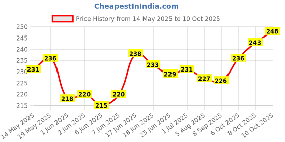 flipkart.com standify Stainless Holder Chakla Belan Tawa Stand Rolling Pin & Board standify Price History Graph from 14 May 2025 to 10 Oct 2025