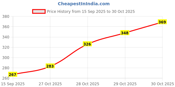 flipkart.com standify Stainless Steel Cups Coffee Mug Stand Holder Steel Modular Kitchen Dish Rack Organiser standify Price History Graph from 15 Sep 2025 to 29 Oct 2025