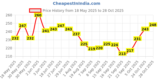 flipkart.com standify Stainless Steel Glass Stand Tumbler Holder Cup & Mug Holder Stainless Steel Glass Holder standify Price History Graph from 18 May 2025 to 28 Oct 2025