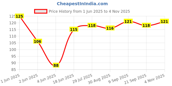 flipkart.com standify U-TRIVET GLOSSY Trivet standify Price History Graph from 1 Jun 2025 to 4 Nov 2025