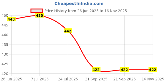 flipkart.com cristavista Standing Decorative Showpiece aluminium (Peacock_1) Decorative Showpiece-10 cm cristavista Price History Graph from 26 Jun 2025 to 16 Nov 2025