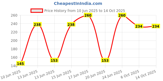 flipkart.com webby Standing Unicorn Stuffed Animal Plush Soft Toy - 30 cm webby Price History Graph from 10 Jun 2025 to 13 Oct 2025