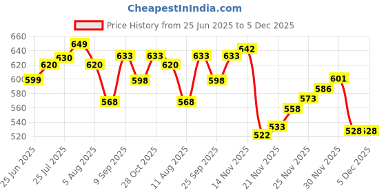 flipkart.com standpoint Air Cooler, Refrigerator, Washing Machine, Water Cooler Material Iron standpoint Price History Graph from 25 Jun 2025 to 5 Dec 2025