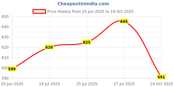 flipkart.com standpoint Air Cooler, Refrigerator, Washing Machine, Water Cooler Material Iron standpoint Price History Graph from 25 Jun 2025 to 19 Oct 2025