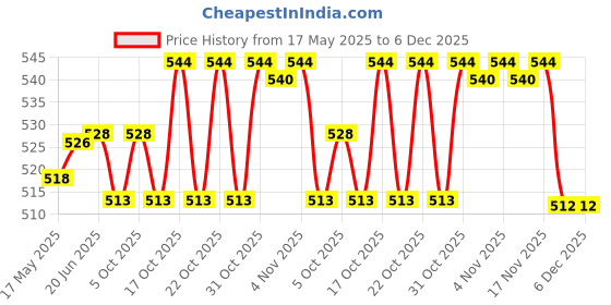 flipkart.com standwala High quality Metal wall Mounted Air Conditioner Outdoor Unit Mounting Brackets 50cm x 16cm Shelf Bracket standwala Price History Graph from 17 May 2025 to 5 Dec 2025