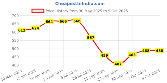 flipkart.com standzo Cajon Bag with Carry Handle and Shoulder Straps Universal Size Cajons standzo Price History Graph from 30 May 2025 to 9 Oct 2025