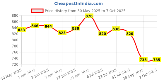 flipkart.com standzo Hard Case For Roland Octapad SPD-20/20 X/ 8/11/SX/SPD-S Heavy Padded Electronic Drum Bag standzo Price History Graph from 30 May 2025 to 7 Oct 2025