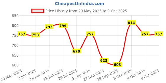 flipkart.com standzo Heavy Padded Bag for Casio 61 Keys Keyboards CTX700,CT-X870, CTX8000, CTX9000 Keyboard Bag standzo Price History Graph from 29 May 2025 to 8 Oct 2025
