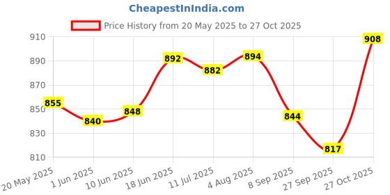 flipkart.com standzo Keyboard Bag Case Cover for Casio CTK 240, CTK 245 with Front Pocket - Red Keyboard Bag standzo Price History Graph from 20 May 2025 to 27 Oct 2025