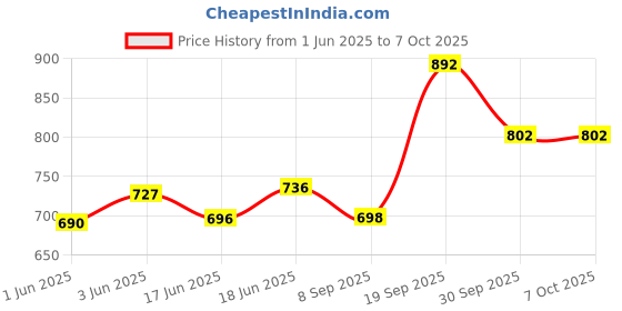 flipkart.com standzo Keyboard Cover For Casio CTK 2550, CTK 3500, CTK 2400 Heavy Padded(Red) Keyboard Bag standzo Price History Graph from 1 Jun 2025 to 6 Oct 2025