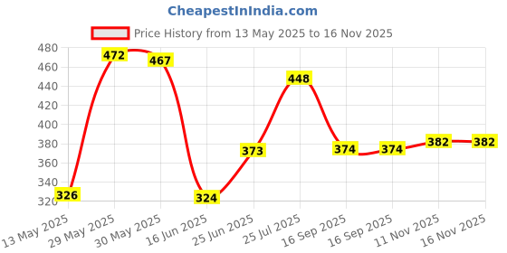 flipkart.com standzo Keyboard Cover For Sa 76, Sa 77, Sa 78 Mini Keyboards with Pocket Keyboard Bag standzo Price History Graph from 13 May 2025 to 15 Nov 2025