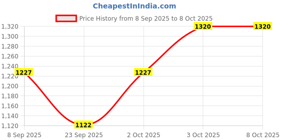 flipkart.com standzo Soft Case For Yamaha 88 Keys P-Series Digital Piano Keyboard Bag standzo Price History Graph from 8 Sep 2025 to 6 Oct 2025