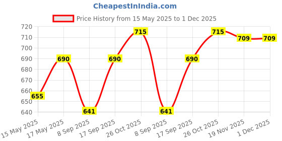 flipkart.com prv Stanless steel Kettle Drip Filter 220 ML Indian Coffee Filter prv Price History Graph from 15 May 2025 to 1 Dec 2025
