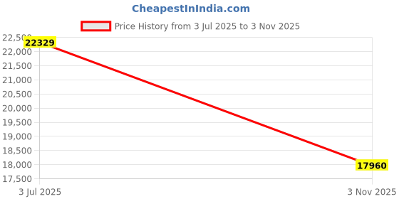 flipkart.com stanley 1-77-159N Magnetic Line Level stanley Price History Graph from 3 Jul 2025 to 3 Nov 2025
