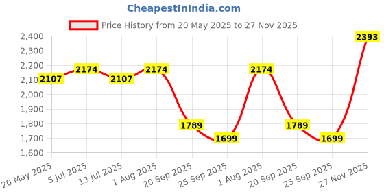 flipkart.com stanley 1-79-217 Plastic Friction Work Bench Cabinet stanley Price History Graph from 20 May 2025 to 27 Nov 2025