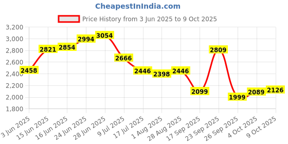 flipkart.com stanley 1/4 Inch Sq Dr Socket Set stanley Price History Graph from 3 Jun 2025 to 9 Oct 2025