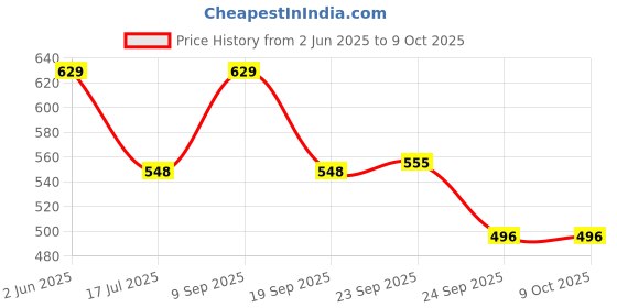 flipkart.com stanley 16-089 wood Combination Chisel Set stanley Price History Graph from 2 Jun 2025 to 8 Oct 2025