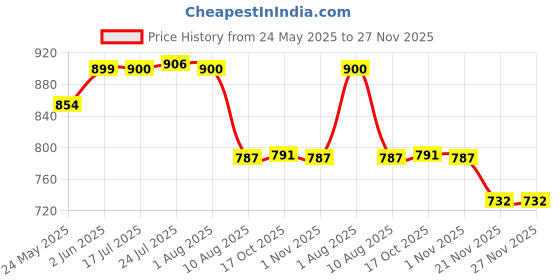 flipkart.com supvox Stanley 40Oz Tumbler Lid 2Pcs with Tea Strainer Pill Box and Straw Hole 12 inch Lid Set supvox Price History Graph from 24 May 2025 to 26 Nov 2025