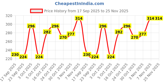 flipkart.com stanley 51-152 Curved Claw Hammer stanley Price History Graph from 17 Sep 2025 to 24 Nov 2025