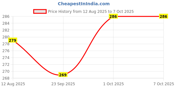 flipkart.com stanley 6 - WAY Standard Screwdriver stanley Price History Graph from 12 Aug 2025 to 1 Oct 2025