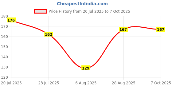 flipkart.com stanley 66-119 yellow linesman tester 140 mm Analog Voltage Tester stanley Price History Graph from 20 Jul 2025 to 6 Oct 2025