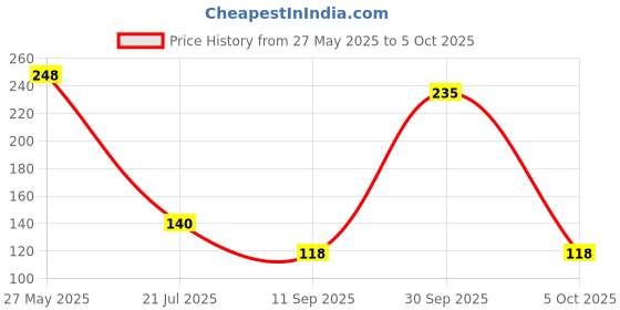 flipkart.com stanley 66-120 yellow linesman Analog Voltage Tester stanley Price History Graph from 27 May 2025 to 5 Oct 2025