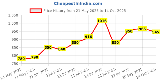 flipkart.com stanley 70-380 12 Pcs Double Ended Open Jaw Spanner Set Having Sizes from 6x7 to 30x32 mm Double Sided Open End Wrench stanley Price History Graph from 21 May 2025 to 14 Oct 2025