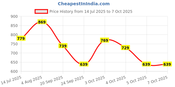 flipkart.com stanley 70-380E Double Sided Open End Wrench stanley Price History Graph from 14 Jul 2025 to 6 Oct 2025