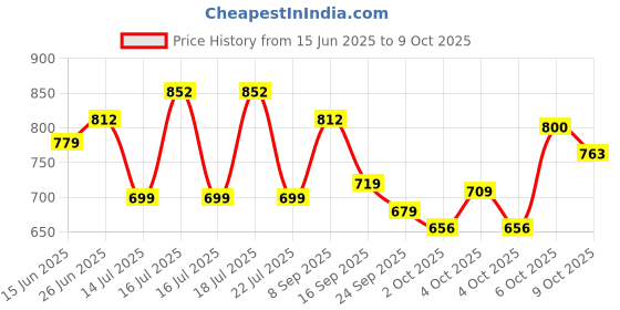 flipkart.com stanley 70-394e Double Sided Box End Wrench stanley Price History Graph from 15 Jun 2025 to 9 Oct 2025