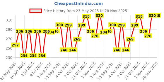 flipkart.com stanley 70-482 Lineman Plier stanley Price History Graph from 23 May 2025 to 27 Nov 2025