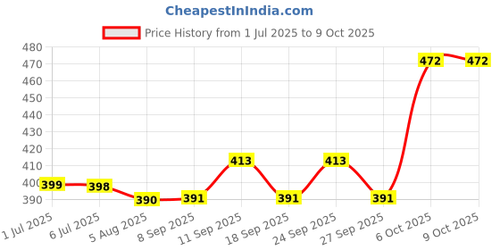 flipkart.com stanley 70-963E/70-93E Double Sided Combination Wrench stanley Price History Graph from 1 Jul 2025 to 8 Oct 2025