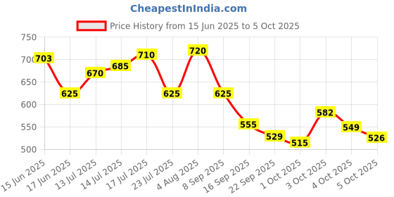 flipkart.com stanley 70 964/70-964 E Double Sided Combination Wrench stanley Price History Graph from 15 Jun 2025 to 5 Oct 2025