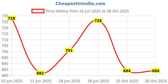 flipkart.com stanley 70-964E 70-964E Double Sided Combination Wrench stanley Price History Graph from 10 Jun 2025 to 26 Oct 2025