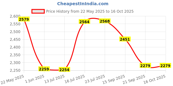 flipkart.com stanley 70-965E Double Sided Open End Wrench stanley Price History Graph from 22 May 2025 to 16 Oct 2025