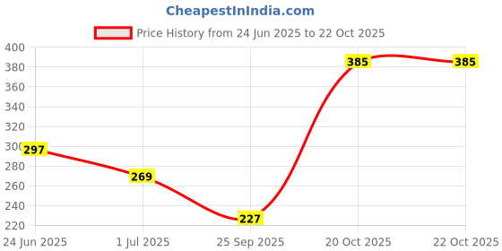 flipkart.com stanley 84-214-22 Pincer Plier stanley Price History Graph from 24 Jun 2025 to 22 Oct 2025