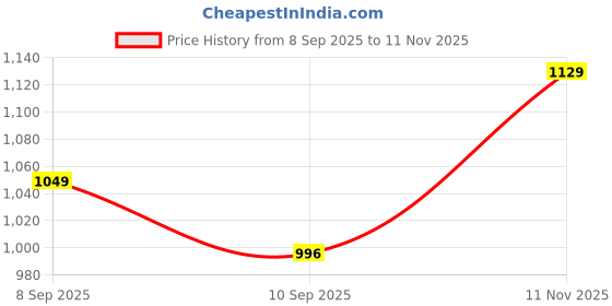 flipkart.com stanelyy Stanley Adventure Quencher Tumbler with Handle - 30oz, Black 1200 ml Water Bottle stanelyy Price History Graph from 8 Sep 2025 to 11 Nov 2025