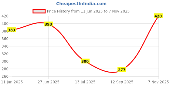 flipkart.com stanley combination plier Lineman Plier stanley Price History Graph from 11 Jun 2025 to 7 Nov 2025