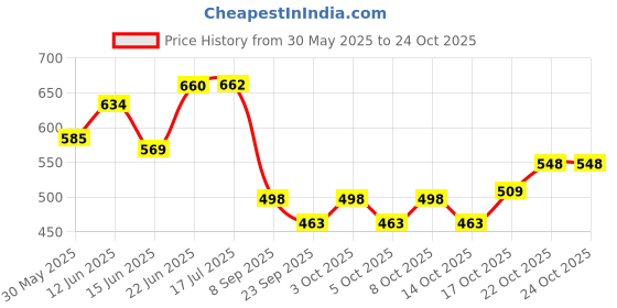 flipkart.com elephantboat Stanley Cup 40 oz Snack Bowl with Handle Compatible with Stanley Cup 40 oz Silicone Cutlery Set elephantboat Price History Graph from 30 May 2025 to 22 Oct 2025