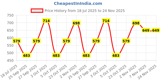 flipkart.com stanley NA Combination Screwdriver Set stanley Price History Graph from 18 Jul 2025 to 23 Nov 2025