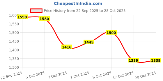 flipkart.com tiny treasure wraps Stanley Quencher H2.0 Tumbler with Handle and Straw -Black Stainless Steel Tumbler tiny treasure wraps Price History Graph from 22 Sep 2025 to 28 Oct 2025