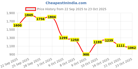 flipkart.com tiny treasure wraps Stanley Quencher H2.0 Tumbler with Handle and Straw -Pink Stainless Steel Tumbler tiny treasure wraps Price History Graph from 22 Sep 2025 to 23 Oct 2025