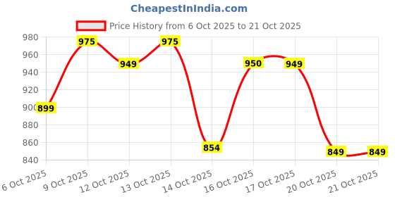 flipkart.com armore Stanley Quencher Tumbler 40 oz | Insulated Hot Pink Cup for Travel Stainless Steel Tumbler armore Price History Graph from 6 Oct 2025 to 20 Oct 2025