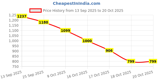 flipkart.com armore Stanley Quencher Tumbler with Handle & Straw 40 oz | Insulated Cup for Travel | Stainless Steel Tumbler armore Price History Graph from 13 Sep 2025 to 18 Oct 2025