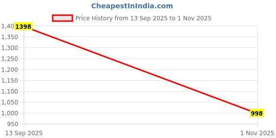 flipkart.com armore Stanley Quencher Tumbler with Handle & Straw 40 oz | Insulated Cup for Travel Stainless Steel Tumbler armore Price History Graph from 13 Sep 2025 to 1 Nov 2025