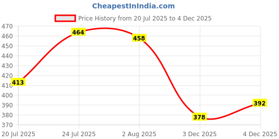 flipkart.com hasthip Stanley Replacement Lid for 40oz Tumbler Cups Leakproof with Straw Hole 2 Pack 4 inch Lid Set, Pack of 2 hasthip Price History Graph from 20 Jul 2025 to 4 Dec 2025