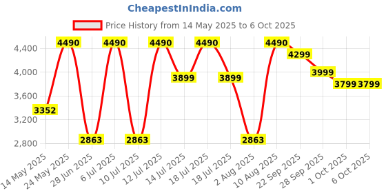 flipkart.com stanley SCD10D1-IN SCD10D1-IN Cordless Drill stanley Price History Graph from 14 May 2025 to 6 Oct 2025