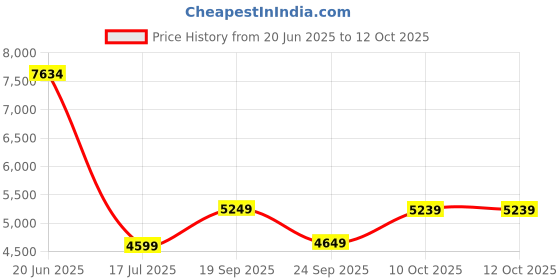 flipkart.com stanley SDH600KM-IN Power & Hand Tool Kit stanley Price History Graph from 20 Jun 2025 to 12 Oct 2025
